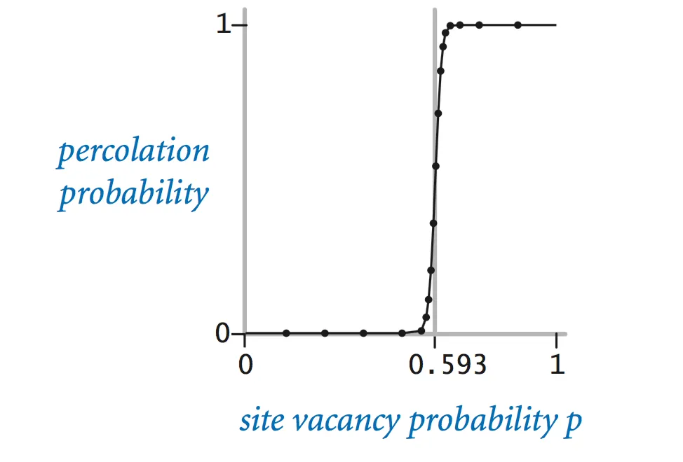 Percolation threshold for 100-by-100 grid
